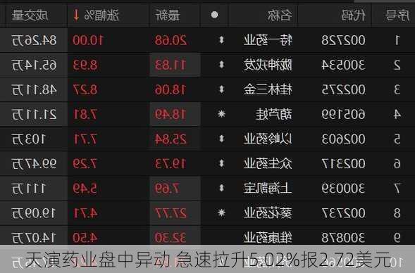 天演药业盘中异动 急速拉升5.02%报2.72美元