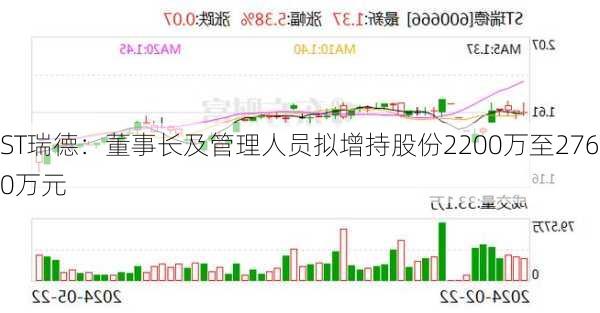 ST瑞德：董事长及管理人员拟增持股份2200万至2760万元