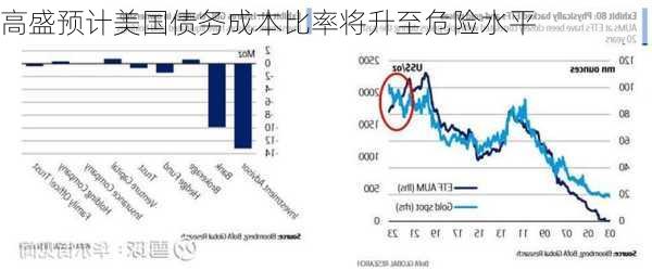 高盛预计美国债务成本比率将升至危险水平