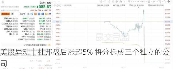 美股异动｜杜邦盘后涨超5% 将分拆成三个独立的公司