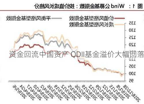 资金回流中国资产 QDII基金溢价大幅回落