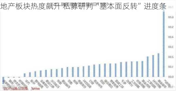 地产板块热度飙升 私募研判“基本面反转”进度条