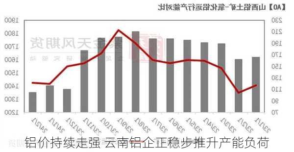 铝价持续走强 云南铝企正稳步推升产能负荷