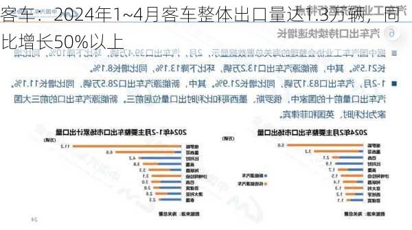 客车：2024年1~4月客车整体出口量达1.3万辆，同比增长50%以上