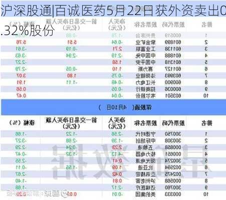 沪深股通|百诚医药5月22日获外资卖出0.32%股份