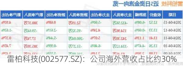 雷柏科技(002577.SZ)：公司海外营收占比约30%