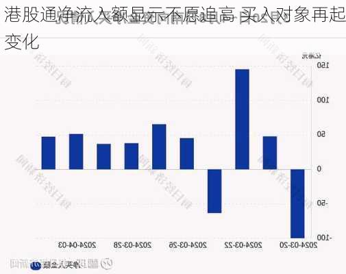 港股通净流入额显示不愿追高 买入对象再起变化