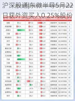 沪深股通|东微半导5月22日获外资买入0.25%股份