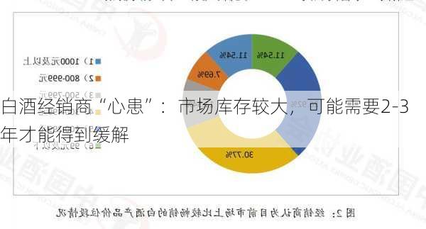 白酒经销商“心患”：市场库存较大，可能需要2-3年才能得到缓解