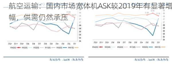 航空运输：国内市场宽体机ASK较2019年有显著增幅，供需仍然承压