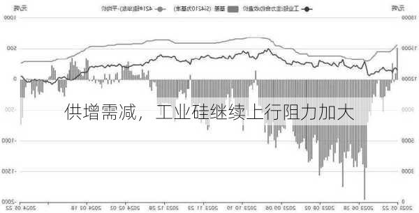 供增需减，工业硅继续上行阻力加大