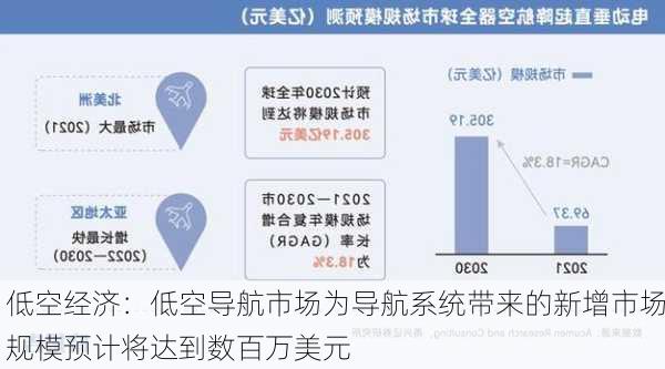 低空经济：低空导航市场为导航系统带来的新增市场规模预计将达到数百万美元