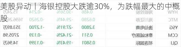 美股异动丨海银控股大跌逾30%，为跌幅最大的中概股