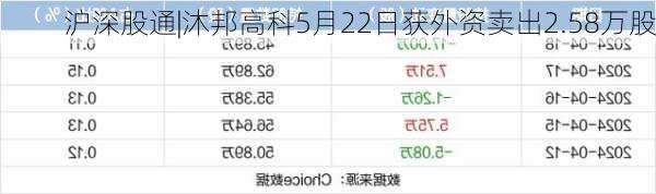 沪深股通|沐邦高科5月22日获外资卖出2.58万股