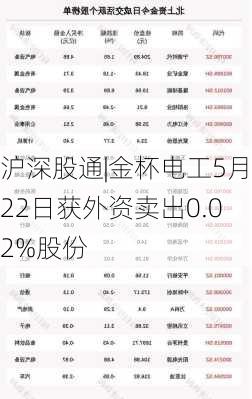 沪深股通|金杯电工5月22日获外资卖出0.02%股份