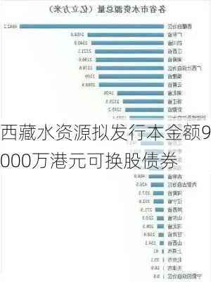 西藏水资源拟发行本金额9000万港元可换股债券