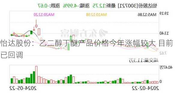 怡达股份：乙二醇丁醚产品价格今年涨幅较大 目前已回调