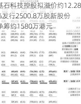 基石科技控股拟溢价约12.28%发行2500.8万股新股份 净筹约1580万港元