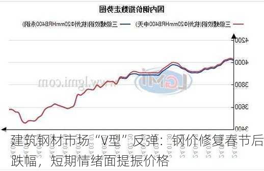 建筑钢材市场“V型”反弹：钢价修复春节后跌幅，短期情绪面提振价格