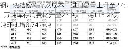 钢厂烧结粉库存及成本：进口总量上升至2753.61万吨库存消费比升至23.9，日耗115.23万吨环比增0.74万吨