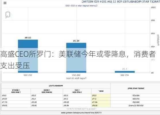 高盛CEO所罗门：美联储今年或零降息，消费者支出受压