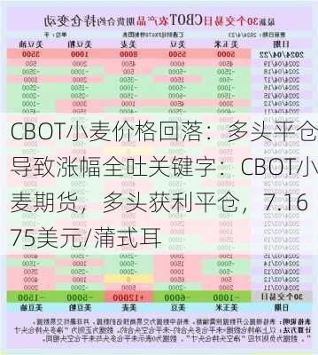 CBOT小麦价格回落：多头平仓导致涨幅全吐关键字：CBOT小麦期货，多头获利平仓，7.1675美元/蒲式耳