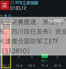 低空竞赛提速，浙江、广东、四川同日发布！资金火速增仓国防军工ETF（512810）