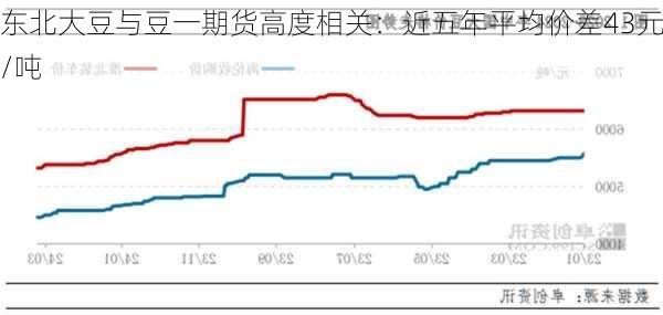 东北大豆与豆一期货高度相关：近五年平均价差43元/吨