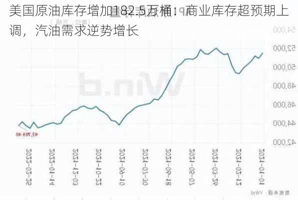 美国原油库存增加182.5万桶：商业库存超预期上调，汽油需求逆势增长