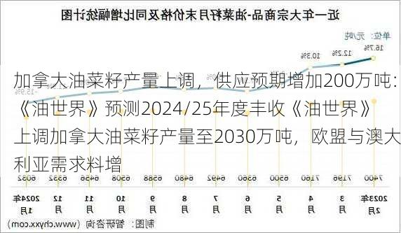 加拿大油菜籽产量上调，供应预期增加200万吨：《油世界》预测2024/25年度丰收《油世界》上调加拿大油菜籽产量至2030万吨，欧盟与澳大利亚需求料增