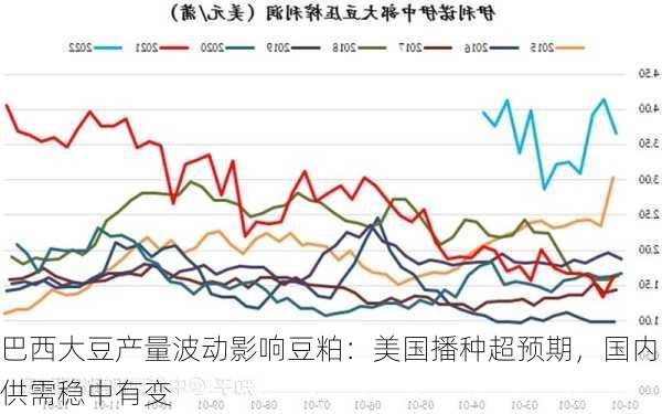 巴西大豆产量波动影响豆粕：美国播种超预期，国内供需稳中有变