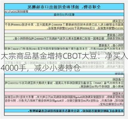 大宗商品基金增持CBOT大豆：净买入4000手，减少小麦持仓