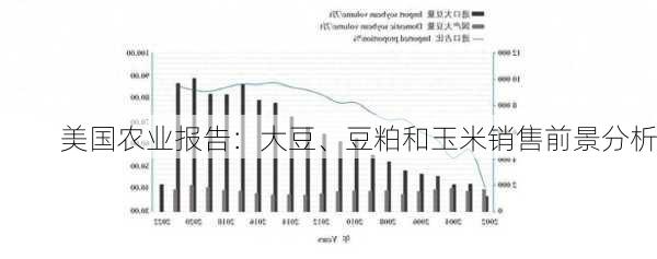 美国农业报告：大豆、豆粕和玉米销售前景分析