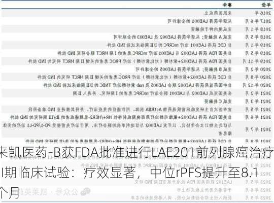 来凯医药-B获FDA批准进行LAE201前列腺癌治疗III期临床试验：疗效显著，中位rPFS提升至8.1个月