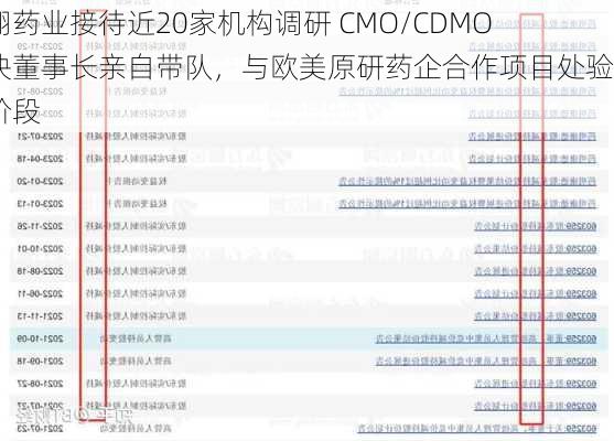 海翔药业接待近20家机构调研 CMO/CDMO板块董事长亲自带队，与欧美原研药企合作项目处验证阶段