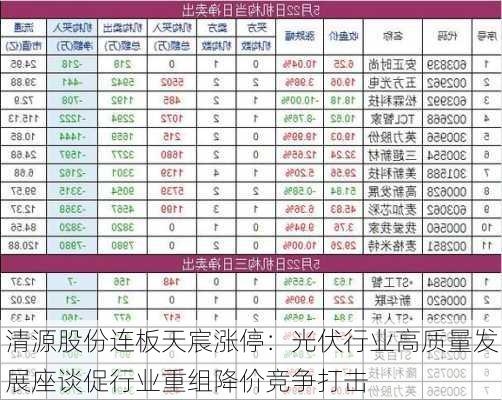 清源股份连板天宸涨停：光伏行业高质量发展座谈促行业重组降价竞争打击