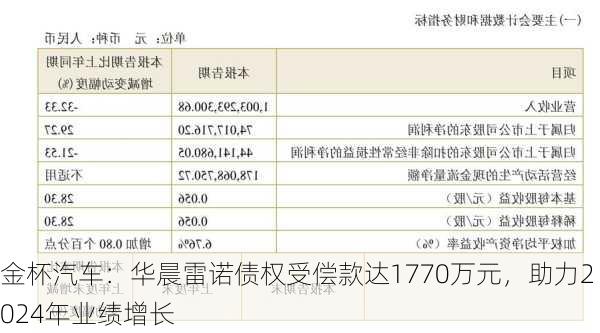 金杯汽车：华晨雷诺债权受偿款达1770万元，助力2024年业绩增长