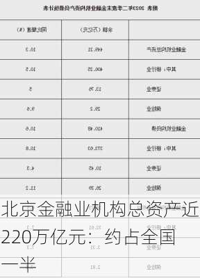 北京金融业机构总资产近220万亿元：约占全国一半