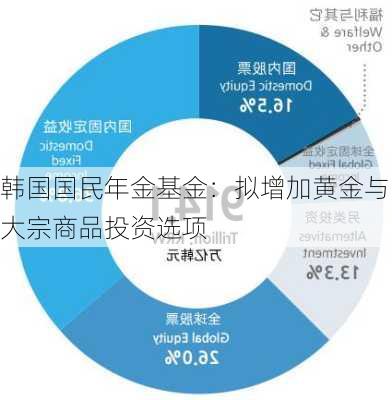 韩国国民年金基金：拟增加黄金与大宗商品投资选项