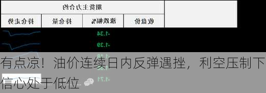 有点凉！油价连续日内反弹遇挫，利空压制下信心处于低位