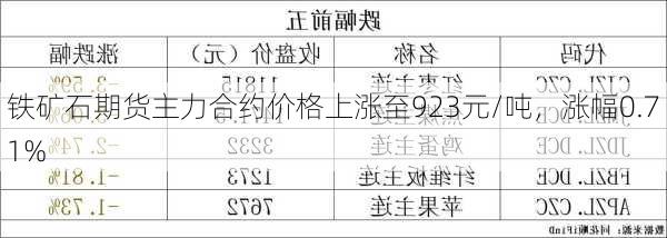 铁矿石期货主力合约价格上涨至923元/吨，涨幅0.71%