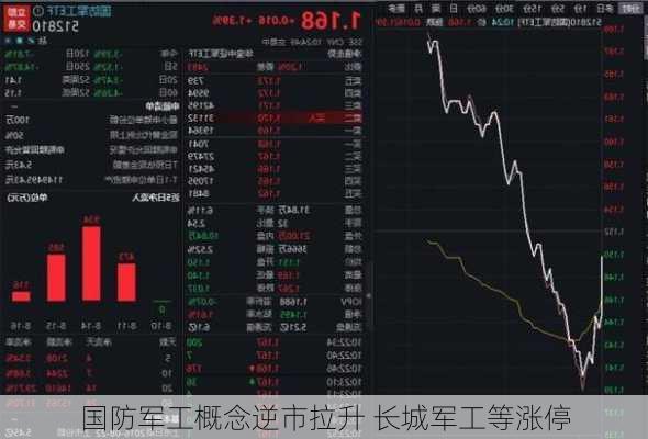 国防军工概念逆市拉升 长城军工等涨停