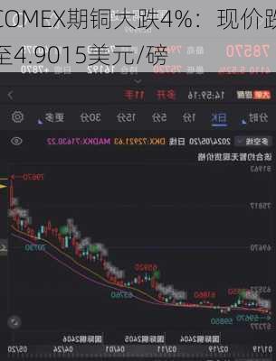 COMEX期铜大跌4%：现价跌至4.9015美元/磅