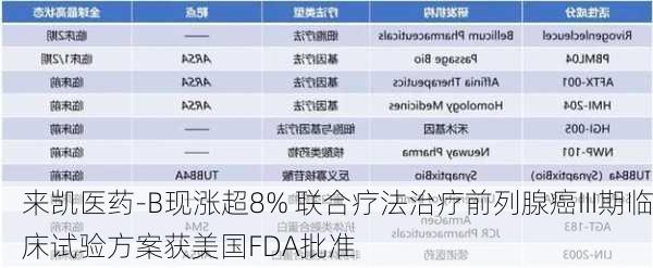 来凯医药-B现涨超8% 联合疗法治疗前列腺癌III期临床试验方案获美国FDA批准