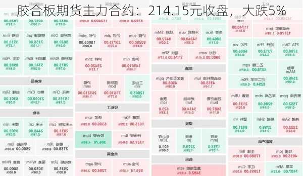 胶合板期货主力合约：214.15元收盘，大跌5%