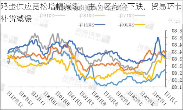 鸡蛋供应宽松增幅减缓：主产区均价下跌，贸易环节补货减缓