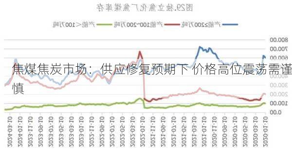 焦煤焦炭市场：供应修复预期下 价格高位震荡需谨慎