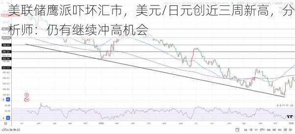 美联储鹰派吓坏汇市，美元/日元创近三周新高，分析师：仍有继续冲高机会