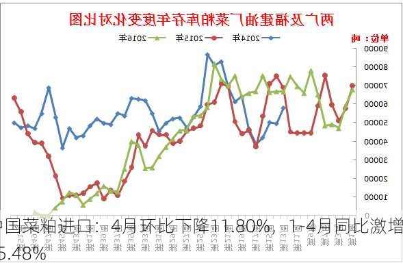 中国菜粕进口：4月环比下降11.80%，1-4月同比激增25.48%