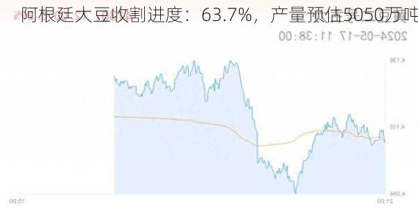 阿根廷大豆收割进度：63.7%，产量预估5050万吨